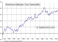 AmerisourceBergen Corp.  (NYSE:ABC) Seasonal Chart