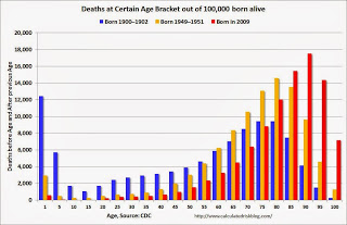 Death by Age