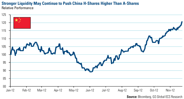 Strong Liquidity May Continue to Push China H-Shares Higher Than A-Shares