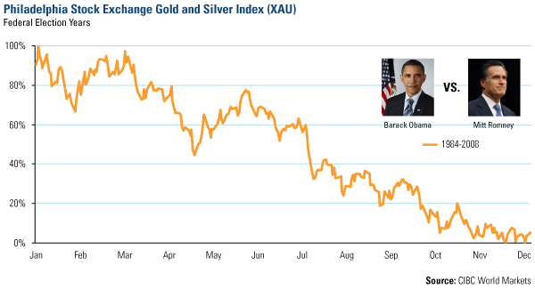 Philadelphia Stock Exchange gold and Silver Index (XAU) Federal Election Years