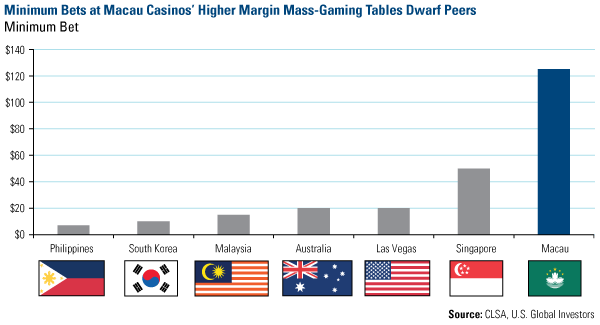 Minumum Bets at Macau Casinos' Higher Margin Mass-Gaming Tables Dwarf Peers