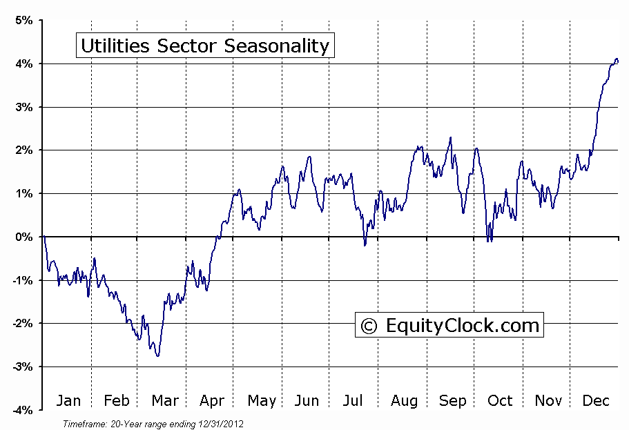 Utilities Sector Seasonal Chart