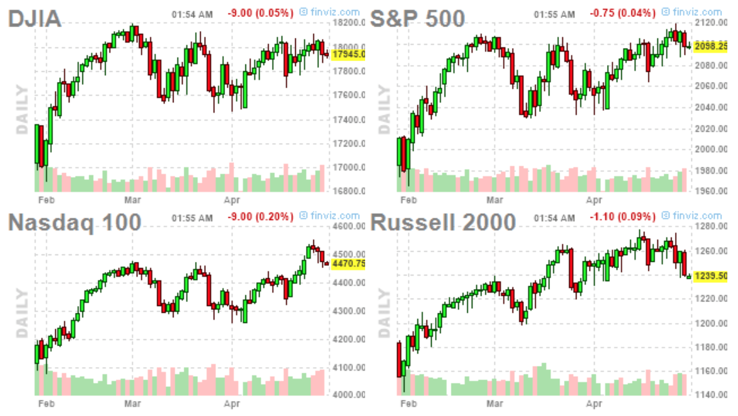 US Stock Indices