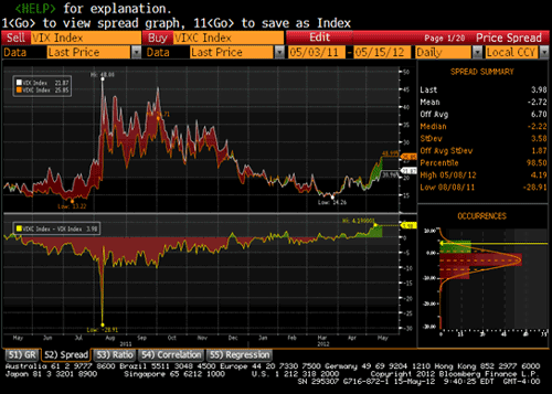 VIXC Has Moved Above VIX