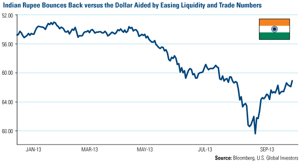 Indian Rupee Bounces Back Versus Dollar