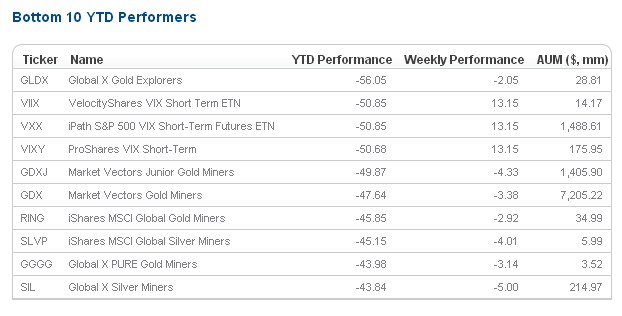 Worst 10 ETF's YTD