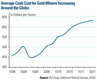 Average Cash Cost for Gold Miners Increasing Around the Globe