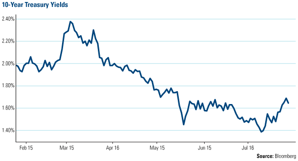 10-yr-Treasury