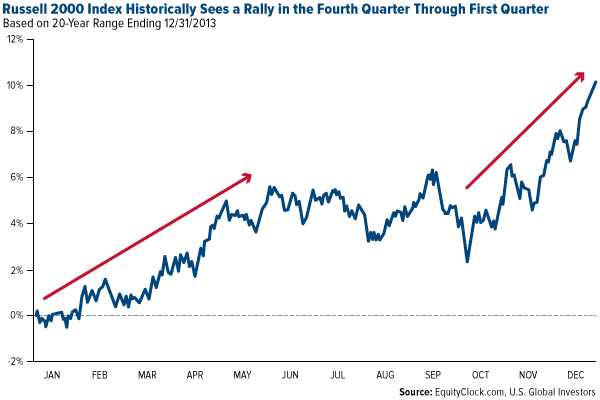 Russell 2000 Index Historically Sees a Rally in the Fourth Quarter Through First Quarter