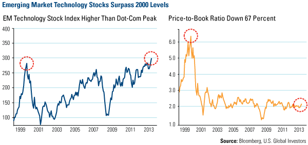 Emerging Market Technology Stocks Surpass 2000 Levels