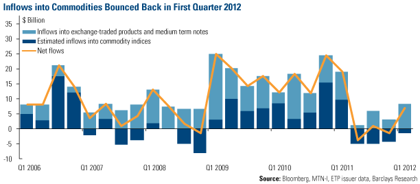Inflows into Commodities Bounced Back in First Quarter 2012