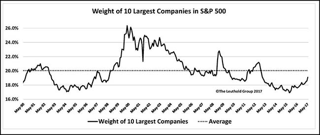 Weight of 10 Largest Companies in S&P 500