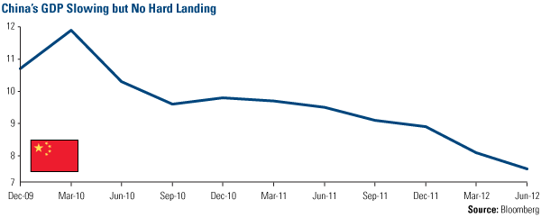 China GDP Slowing