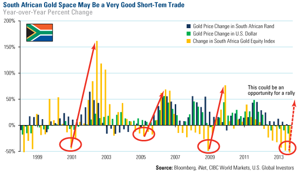 South Africa Gold Space May Be a Very Good Short-Term Trade