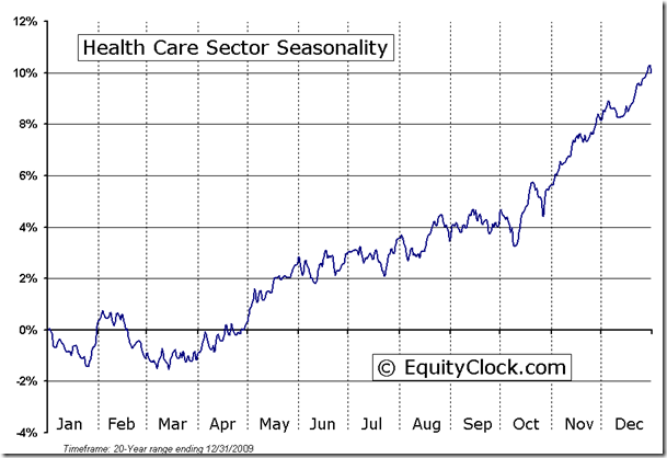 Health Care Sector Seasonal Chart
