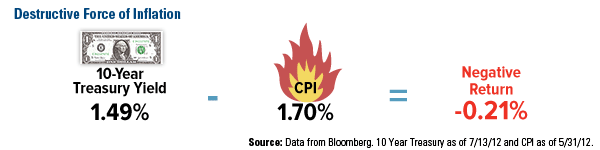 Destructive CPI