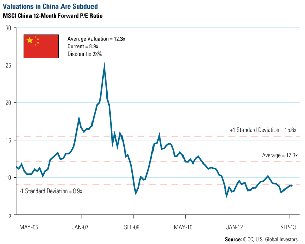 Valuations in China are Subdued