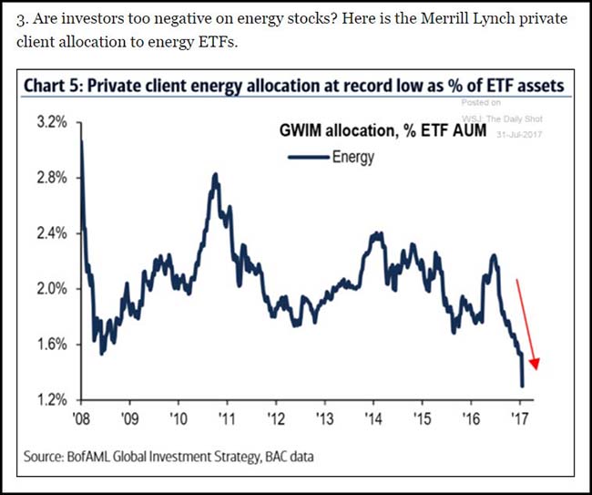 Energy ETFs chart
