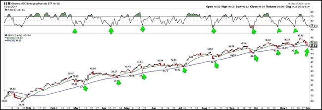 EEM Chart