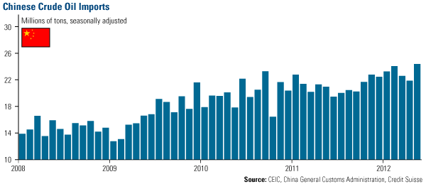 Chinese Crude Oil Imports