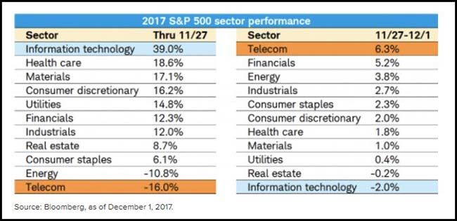 S&P Sector Performance Chart