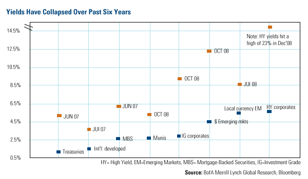 Yields Have Collapsed Over Past Six Years