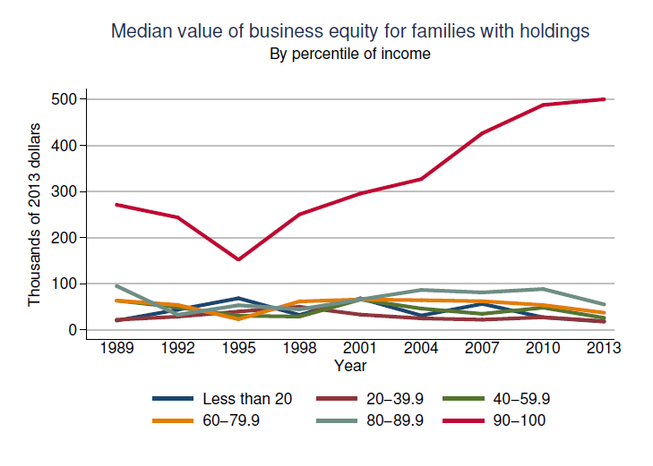 Fed-Survey-2013-BusinessEquityPercentile-091014