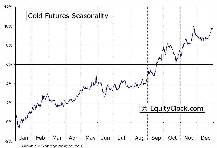 Gold Futures (GC) Seasonal Chart