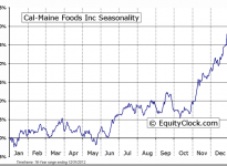 Cal-Maine Foods Inc (NASDAQ:CALM) Seasonal Chart