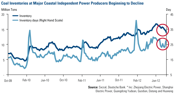 Coal Inventories at Major Coastal Independent Power Producers Beginning to Decline