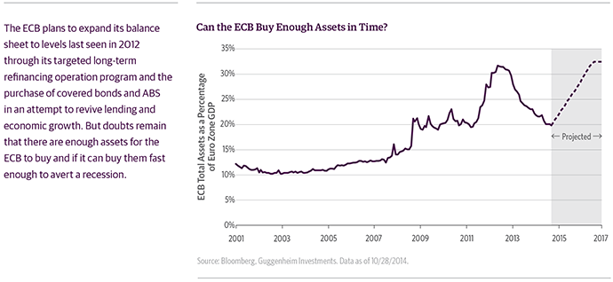 Can the ECB Buy Enough Assets in Time?