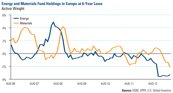 Energy Materials Fund Holdings Europe Six Year Lows