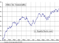 Xilinx, Inc.  (NASDAQ:XLNX) Seasonal Chart