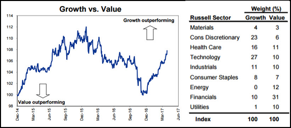 Growth v. Value Chart
