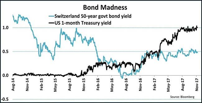 Bond Madness Chart