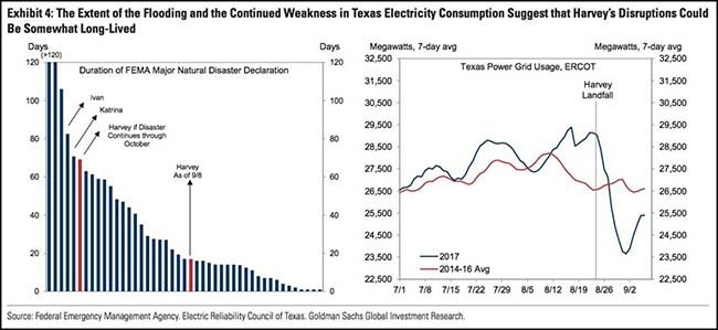 Flooding Impacts in Texas Chart
