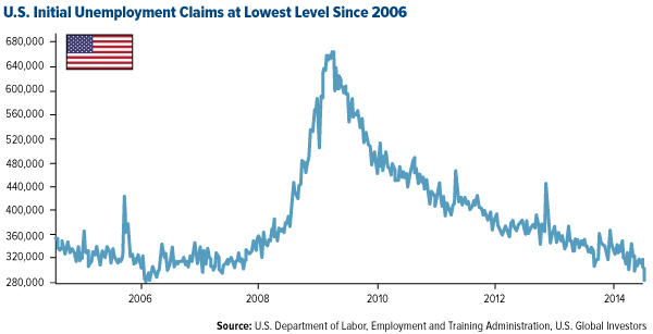 US-Initial-Unemployment-Claims-at-Lowest-Level-Since-2006
