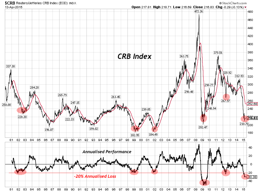 CRB Index Performance