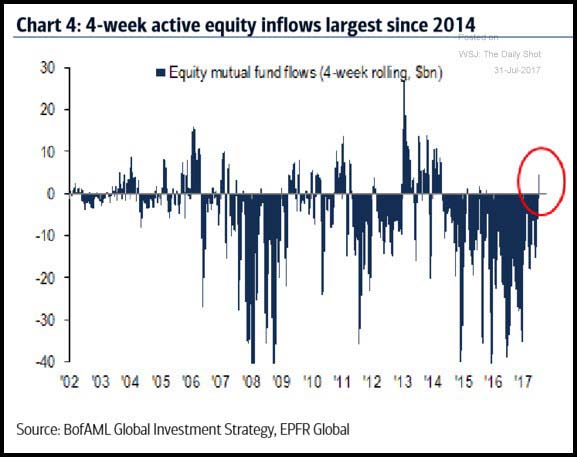 Active equity inflows chart