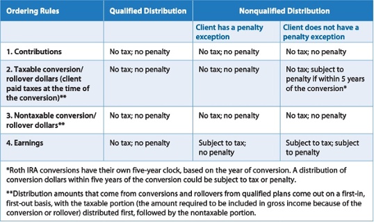 when are Roth IRA distributions tax-free