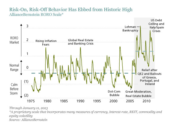 Risk-On, Risk-Off Behavior Has Ebbed from Historic Highs