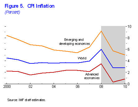Inflation Outlook - IMF January 2009