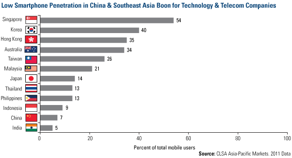Low Smartphone Penetration in China & Southeast Asia Boon for Technology & Telecom Companies