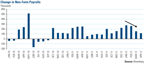 Change in Non-Farm Payrolls