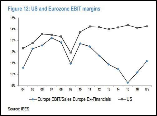 US and Eurozone EBIT Margins Chart