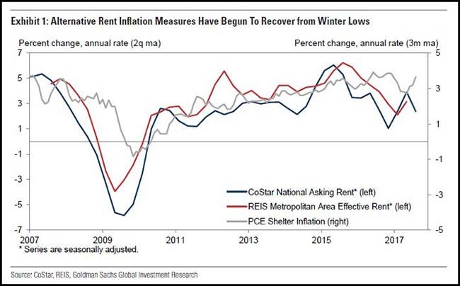 Rent Inflation Chart