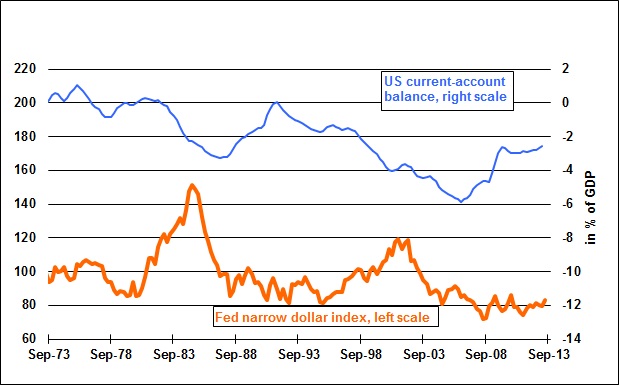 U.S. dollar and U.S. current account balance
