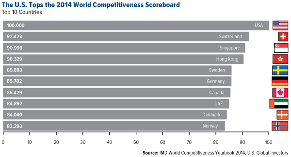 The US Tops the 2014 World Competitiveness Scoreboard