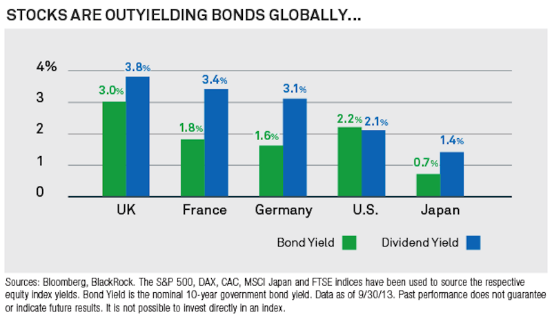 blackrock bond stock yields