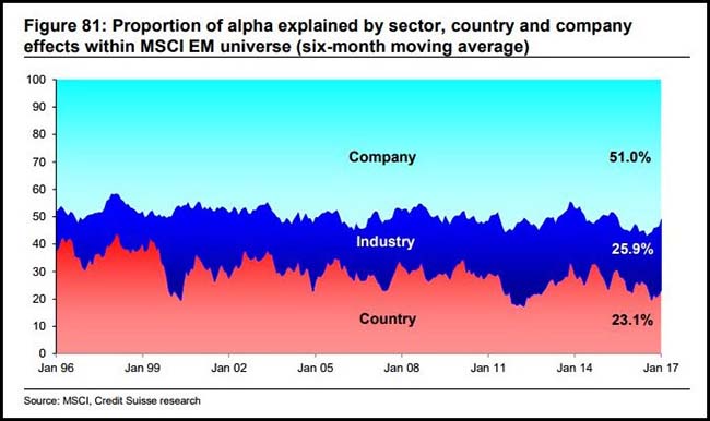 Alpha by sector, country and company